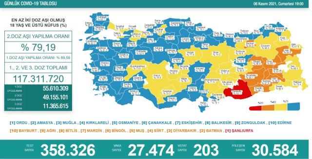 Son Dakika: Video Haber...Türkiye ve Gaziantep'te  6 Kasım günü koronavirüs nedeniyle 203 kişi vefat etti, 27 bin 474 yeni vaka tespit edildi