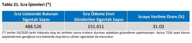 SGK’nın 2020 raporunda ortaya çıktı. 488 bin işveren icralık oldu