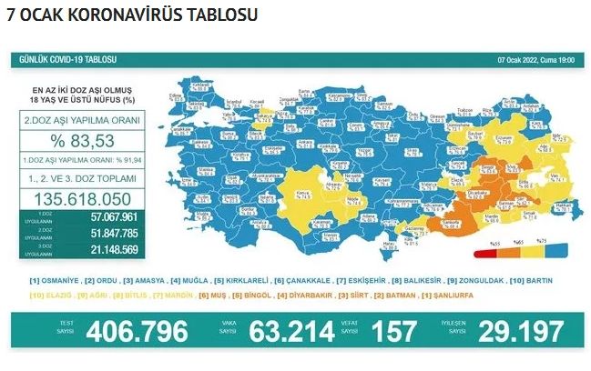 Son Dakika: 7 Ocak koronavirüs tablosu açıklandı!Gaziantep ne durumda?