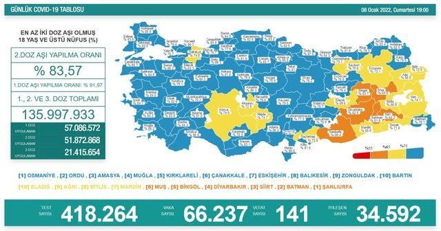 Son Dakika: 8 Ocak koronavirüs tablosu açıklandı! Gaziantep'te Son Durum Ne?