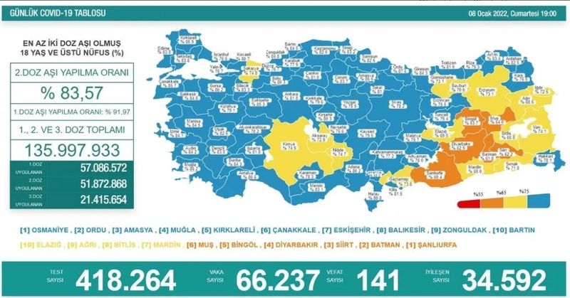 Son Dakika:Gaziantep ve Türkiye için 9 Ocak koronavirüs tablosu açıklandı...Gaziantep Ne Durumda?