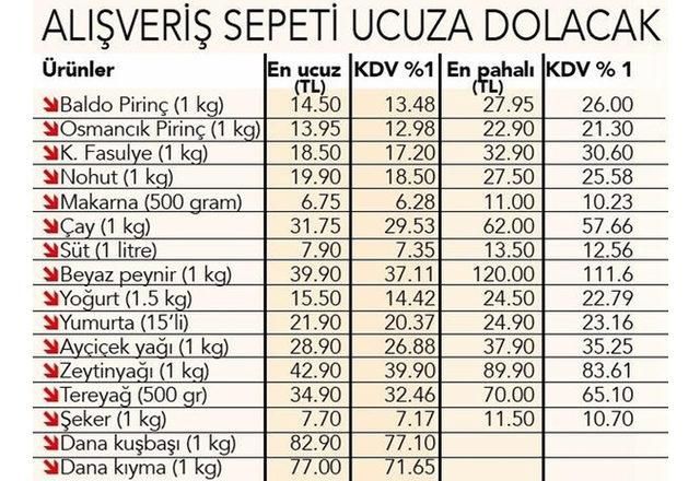 Son Dakika: KDV indirimi Gaziantep'te fiyatlara nasıl yansıyacak? İşte marketlerdeki yeni fiyatlar...