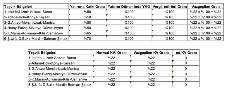 Fabrika çatılarında güneş enerjisinde teşvikler nelerdir?