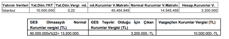 Fabrika çatılarında güneş enerjisinde teşvikler nelerdir?