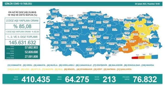 Son dakika haberi: Türkiye Ve Gaziantep için 28 Şubat koronavirüs tablosu açıklandı