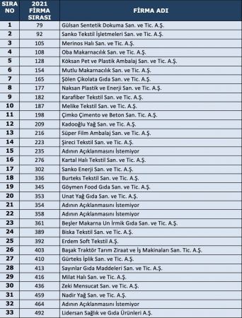 İSO 500 listesinde Gaziantep’ten 33 firma yer aldı