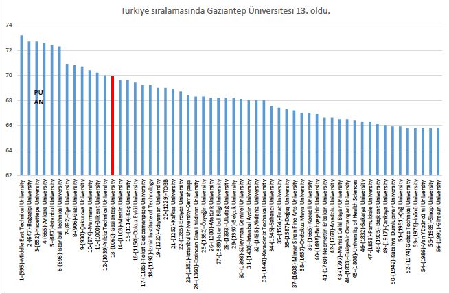 Gaziantep Üniversitesi’nden global başarı!